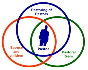diagram-of-pastor-with-three-healthy-groups